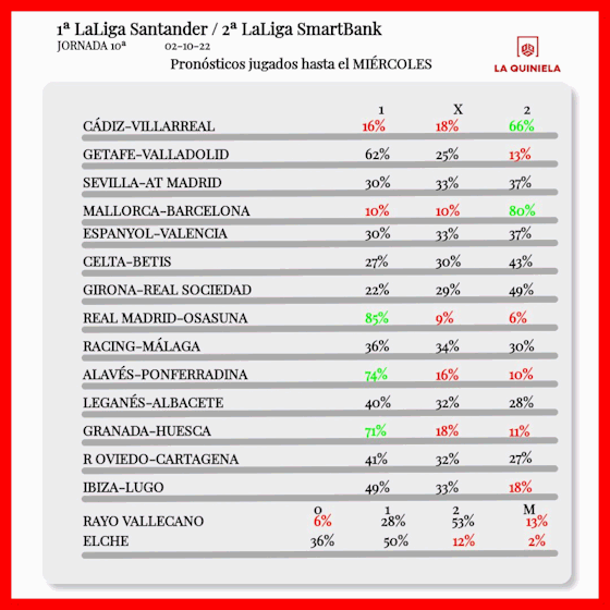 Pronostico quiniela jornada 10