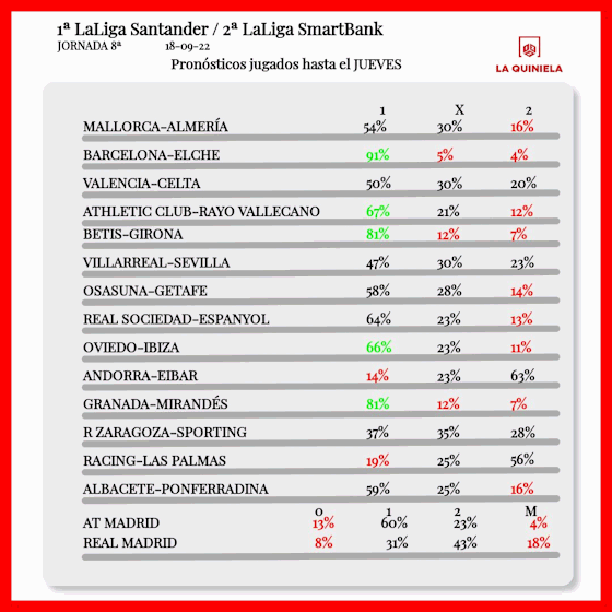 Pronostico de la Quiniela Jornada 8 2022-23