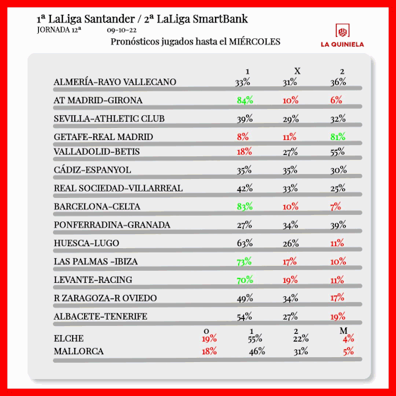 Pronostico quiniela jornada 12