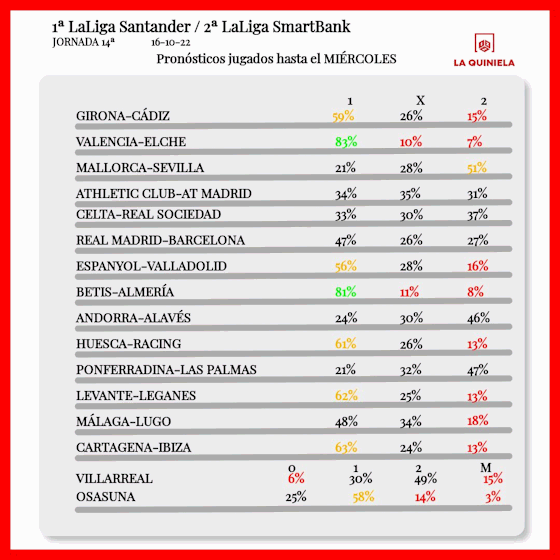 Resultados quiniela jornada 14 2023