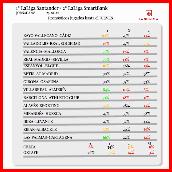 Pronostico de la Quiniela Jornada 16 2022-23