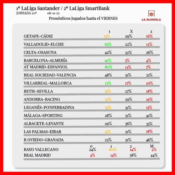 Pronostico de la Quiniela Jornada 20 2022-23