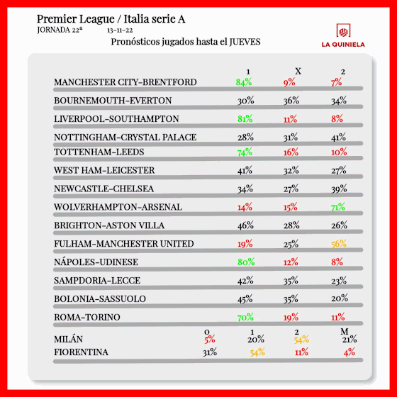 Apuestas jugadas de la Quiniela Jornada 22 2022-23