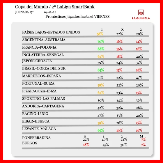 Apuestas jugadas de la Quiniela Jornada 27 2022-23