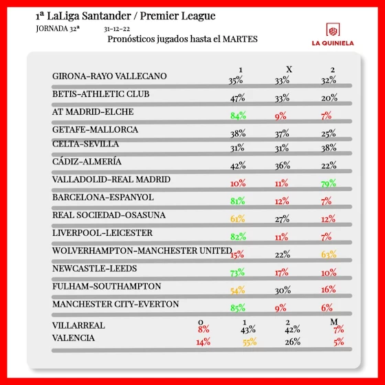 Apuestas jugadas de la Quiniela Jornada 32 2022-23