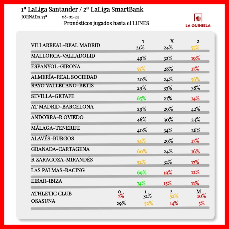 Resultados quiniela jornada 33