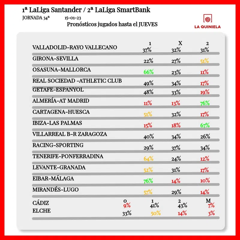 Pronóstico de la quiniela de esta jornada