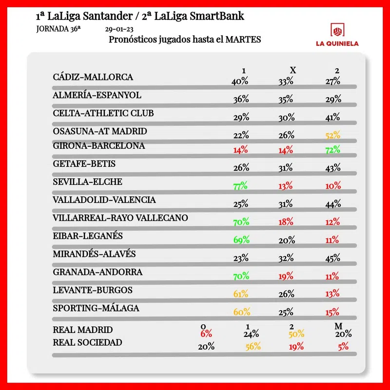 Pronostico quiniela jornada 46