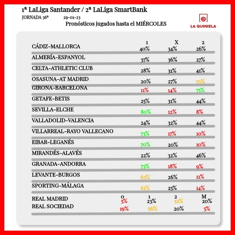 Resultados quiniela jornada 36