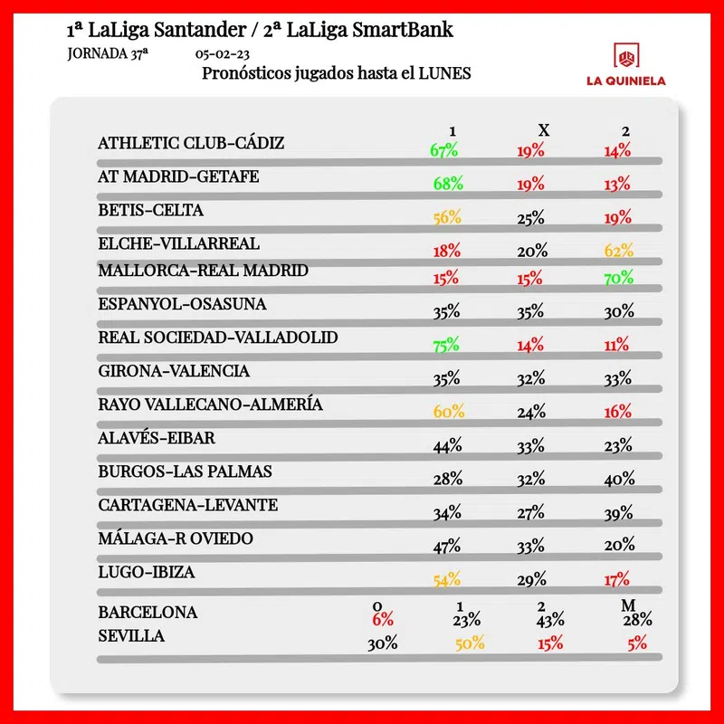 Pronostico de la Quiniela Jornada 37 2022-23