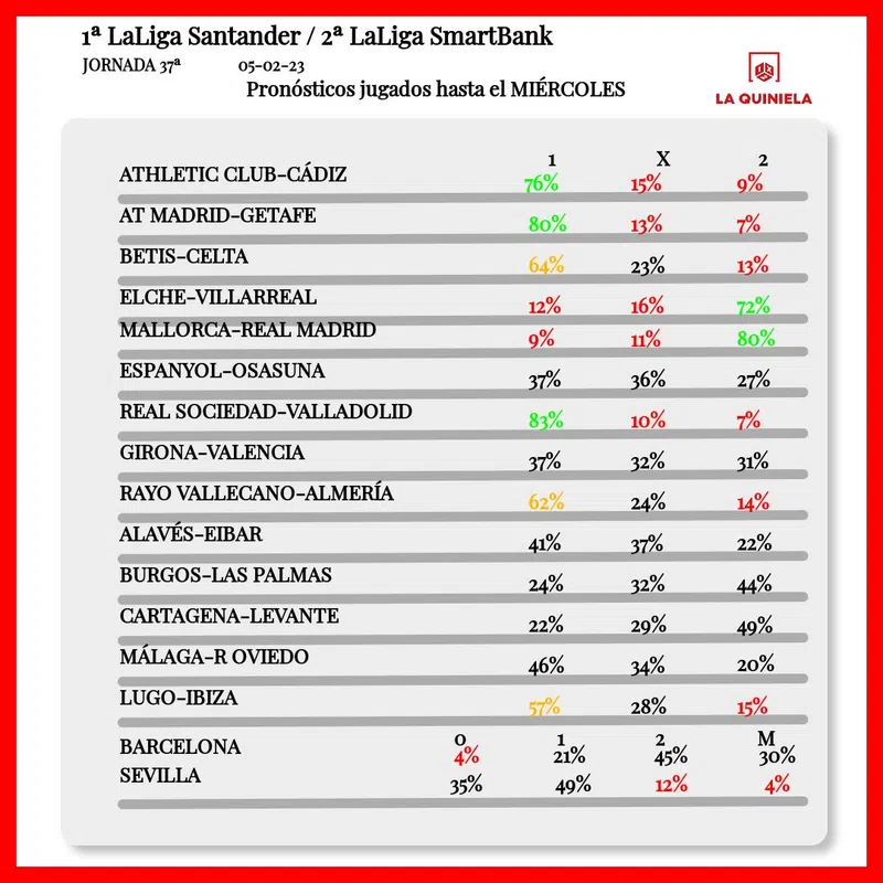 Pronostico de la Quiniela Jornada 37 2022-23