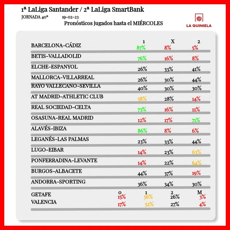 Pronosticos jugados de la Quiniela Jornada 40 2022-23 hasta el miercoles