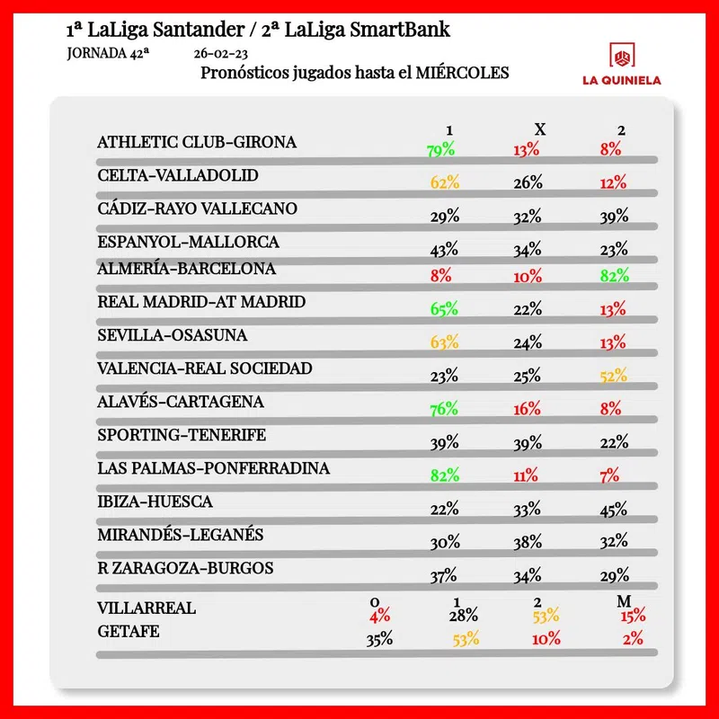 Pronóstico quiniela jornada 42