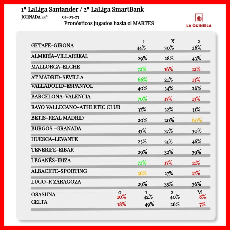 Pronóstico quiniela jornada 43