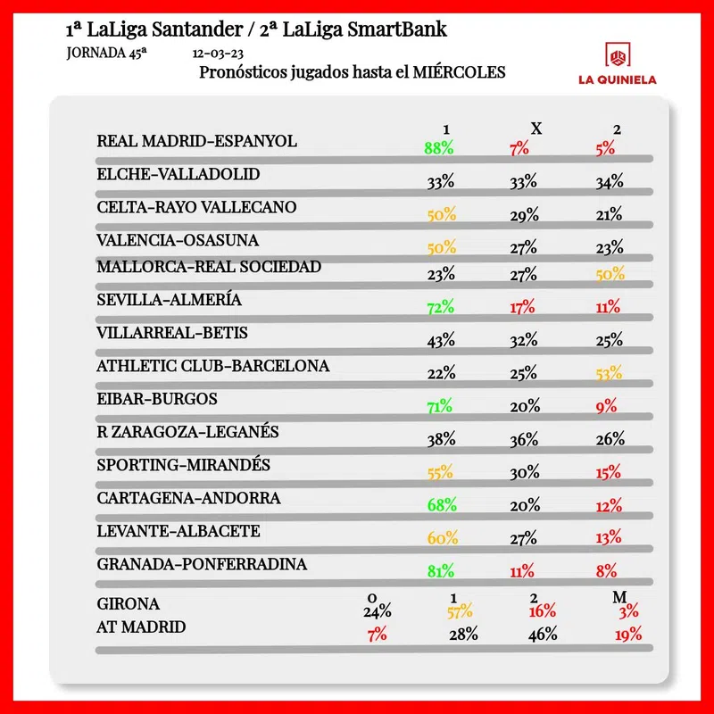 Pronostico de la Quiniela Jornada 45 2022-23 segun LAE hasta el miercoles. Se empezó el miercoles.