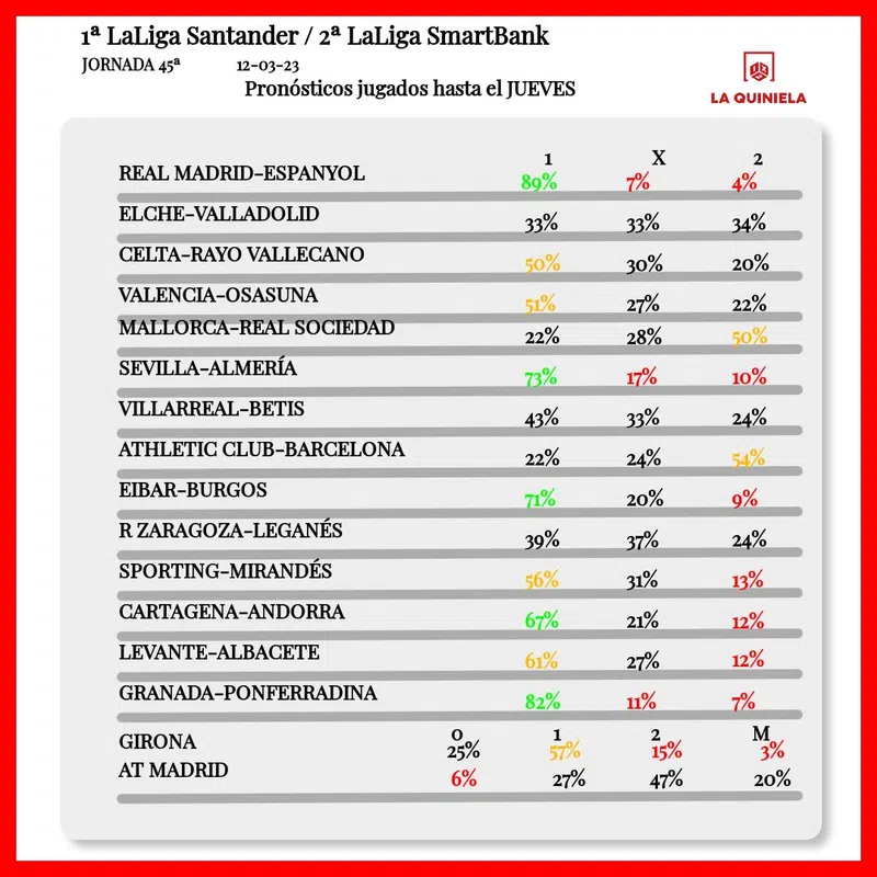 Pronostico de la Quiniela Jornada 45 2022-23 segun LAE hasta el jueves. Se empezó el miercoles.