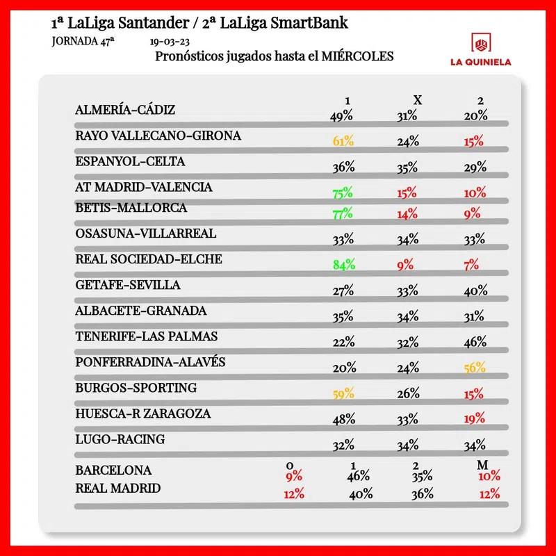 Pronostico quiniela jornada 47