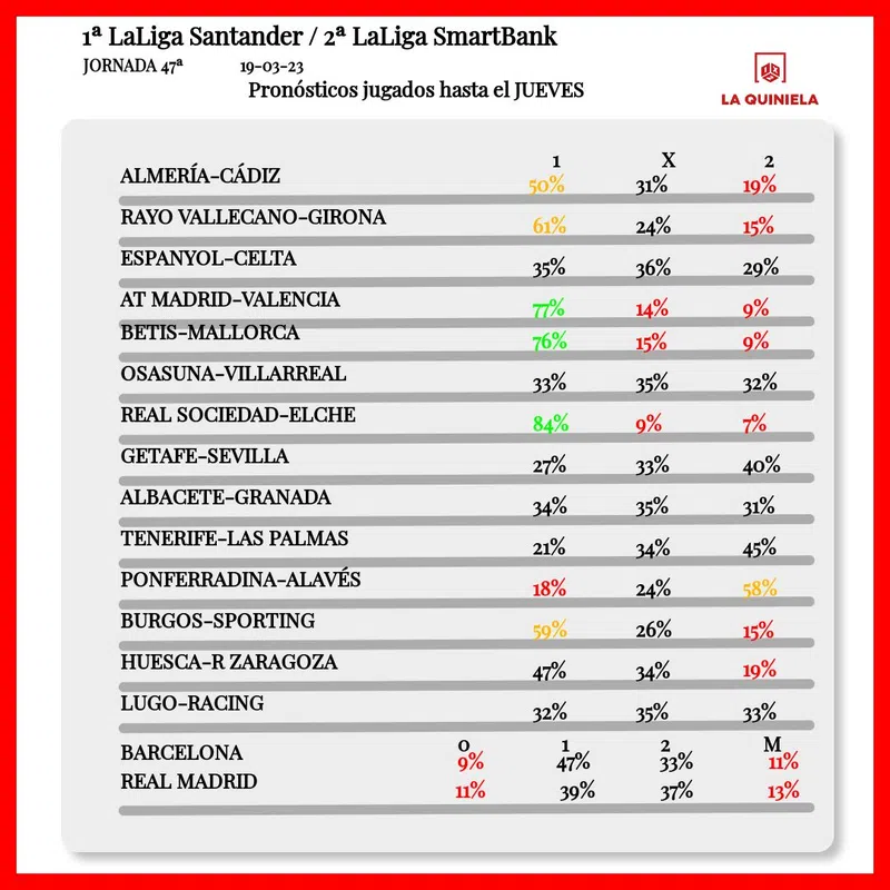 Pronosticos quiniela jornada 47