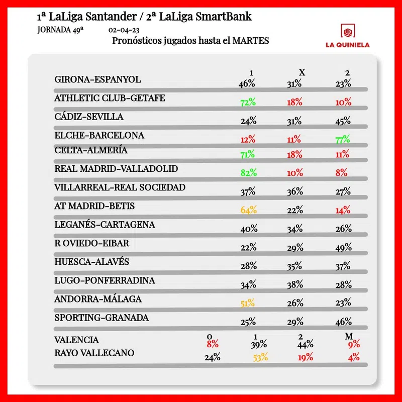 Pronostico de la Quiniela Jornada 49 2022-23 segun LAE hasta el martes. Empezó el domingo.