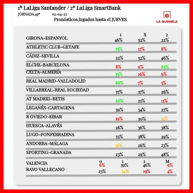 Pronostico de la Quiniela Jornada 49 2022-23 segun LAE hasta el jueves. Empezó el domingo.