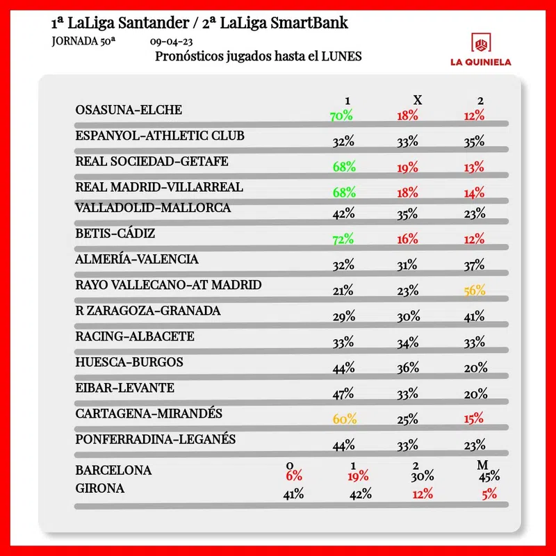 Pronostico de la Quiniela Jornada 50 2022-23 segun LAE hasta el lunes. Empezó el domingo.