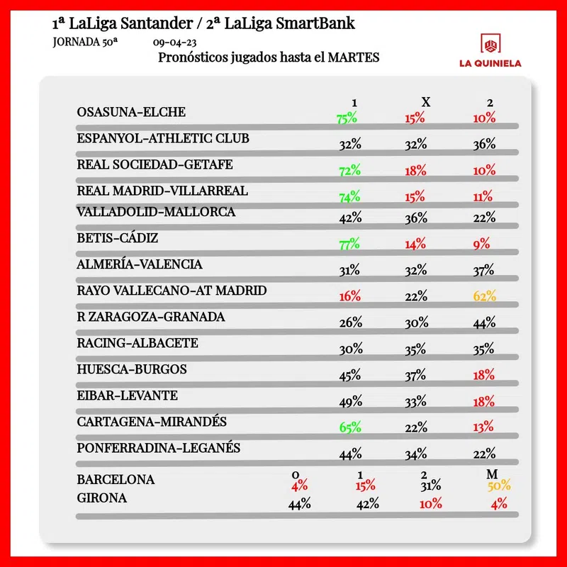 Pronostico de la Quiniela Jornada 50 2022-23 segun LAE hasta el martes. Empezó el domingo.