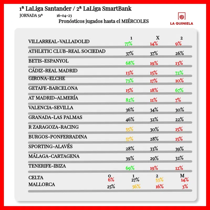 Pronostico de la Quiniela Jornada 51 2022-23 segun LAE hasta el miercoles. Empezó el domingo.