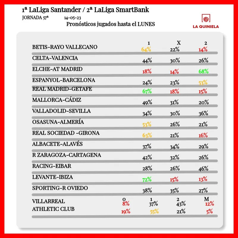 Pronostico de la Quiniela Jornada 57 2022-23 segun LAE hasta el lunes.