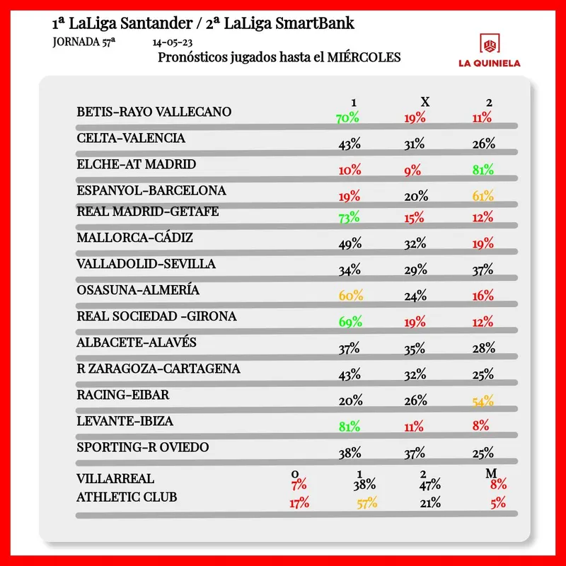 Pronostico de la Quiniela Jornada 57 2022-23 segun LAE hasta el miercoles.