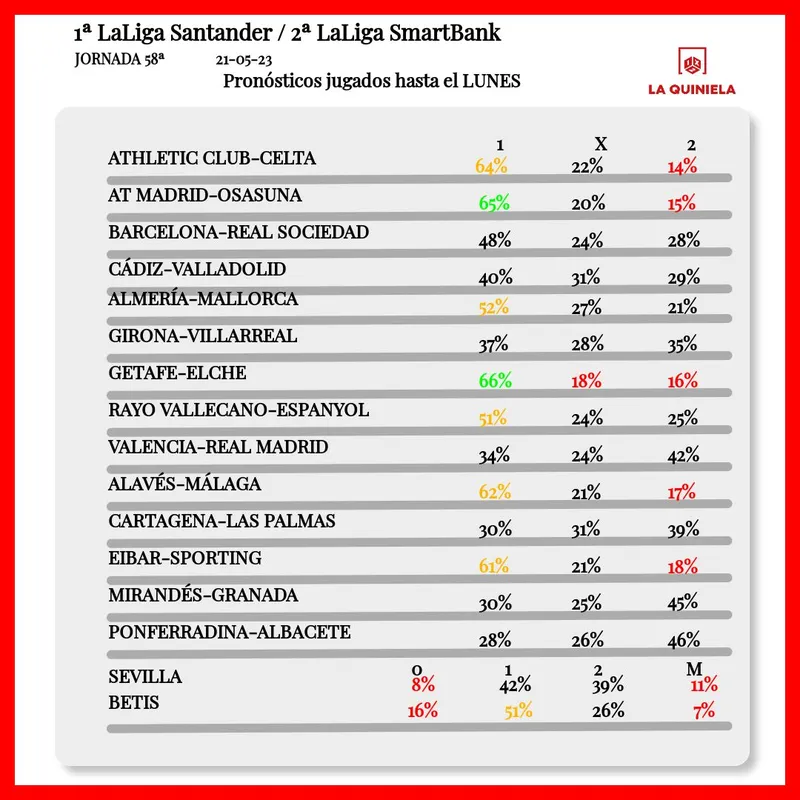 Pronostico de la Quiniela Jornada 58 2022-23 segun LAE hasta el lunes