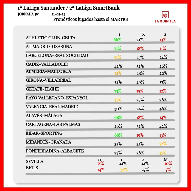 Pronosticos quiniela jornada 58