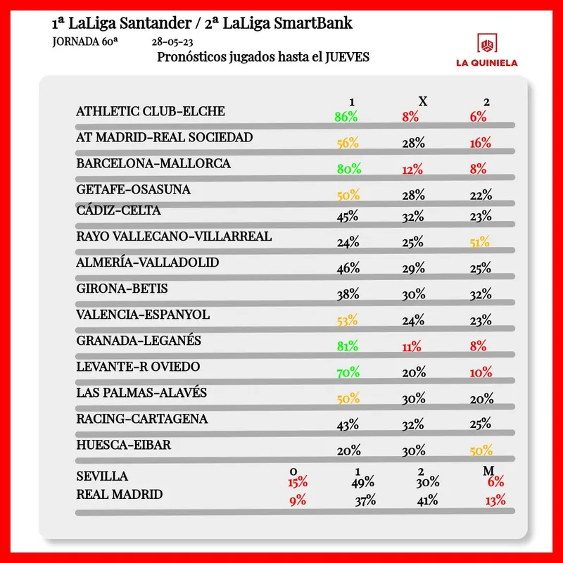 Pronostico de la Quiniela Jornada 60 2022-23 segun LAE hasta el jueves.