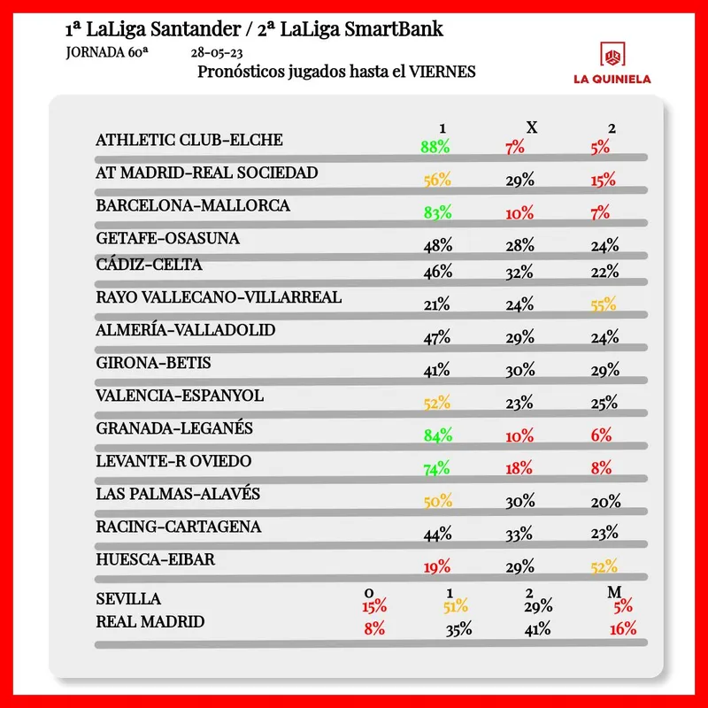 Pronostico de la Quiniela Jornada 60 2022-23 segun LAE hasta el viernes.