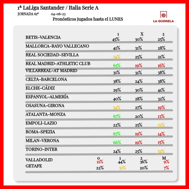 Pronostico de la Quiniela Jornada 61 2022-23 segun LAE hasta el lunes.