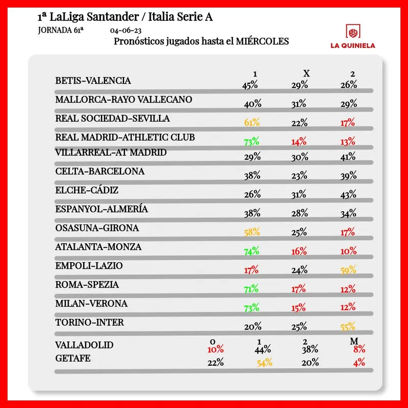 Pronostico de la Quiniela Jornada 61 2022-23 segun LAE hasta el jueves.