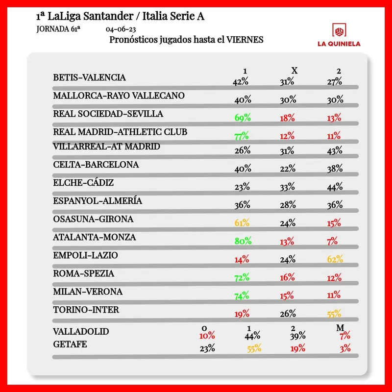 Pronostico de la Quiniela Jornada 61 2022-23 segun LAE hasta el viernes.